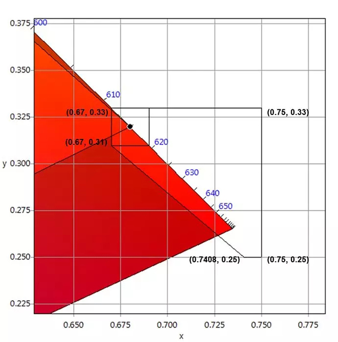 適用于DCI電影院<a href=http://www.m.jlhryc.cn target=_blank class=infotextkey>led顯示屏</a>的LED規(guī)格要求 5.webp.jpg