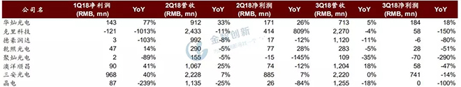 LED芯片行業(yè)出現(xiàn)衰退，預(yù)計2019年繼續(xù)惡化 3.webp.jpg