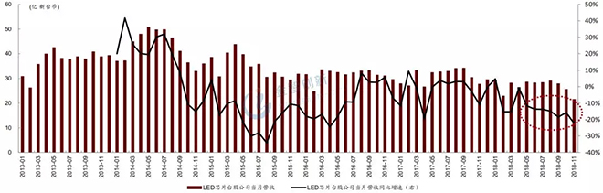 LED芯片行業(yè)出現(xiàn)衰退，預(yù)計2019年繼續(xù)惡化 4.webp.jpg