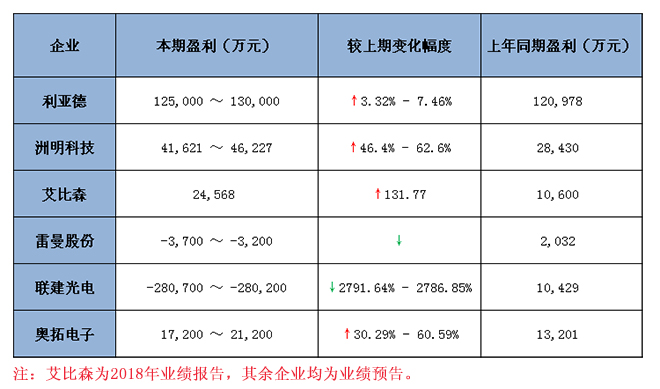 六大<a href=http://www.m.jlhryc.cn target=_blank class=infotextkey>led顯示屏</a>上市企業(yè)2018 年業(yè)績(jī)預(yù)報(bào)告匯總 1.jpg