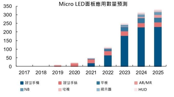 <a href=http://www.m.jlhryc.cn/xiaojianju/ target=_blank class=infotextkey>小間距</a>LED Mini LED Micro LED三種技術(shù)進(jìn)展及市場趨勢 6.jpg