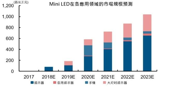 <a href=http://www.m.jlhryc.cn/xiaojianju/ target=_blank class=infotextkey>小間距</a>LED Mini LED Micro LED三種技術(shù)進(jìn)展及市場趨勢 8.jpg