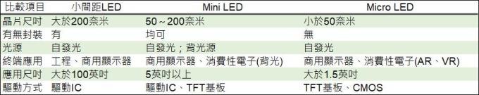 <a href=http://www.m.jlhryc.cn/xiaojianju/ target=_blank class=infotextkey>小間距</a>LED Mini LED Micro LED三種技術(shù)進(jìn)展及市場趨勢 3.jpg