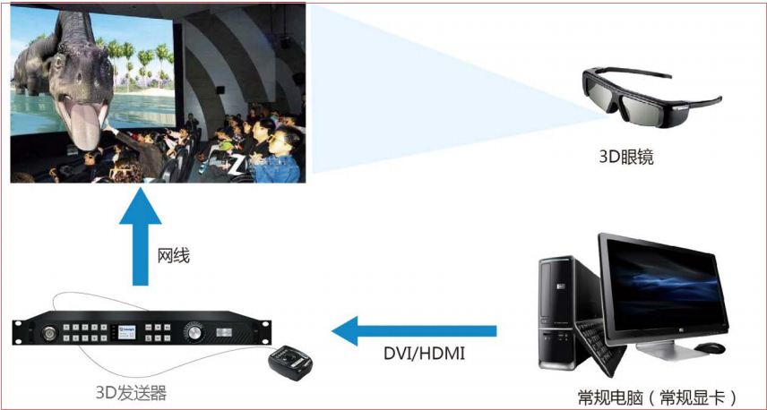 LED<a href=http://www.m.jlhryc.cn/quancai/ target=_blank class=infotextkey>全彩顯示屏</a>3D顯示控制方案