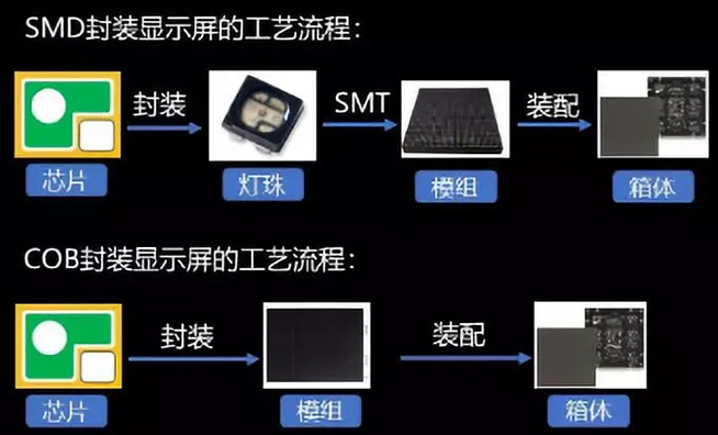 戶內(nèi)外Mini LED<a href=http://www.m.jlhryc.cn/xiaojianju/ target=_blank class=infotextkey>小間距</a>燈珠VS cob封裝到底哪個效果好？4.webp.jpg