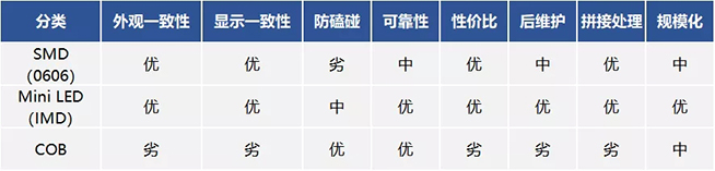 戶內(nèi)外Mini LED<a href=http://www.m.jlhryc.cn/xiaojianju/ target=_blank class=infotextkey>小間距</a>燈珠VS cob封裝到底哪個效果好？9.webp.jpg