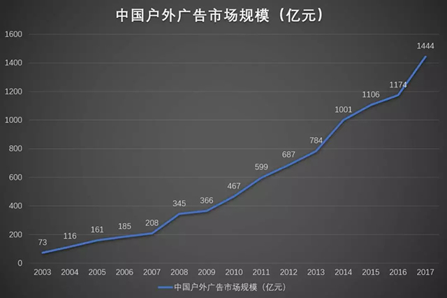 戶外媒體將持續(xù)領跑廣告行業(yè) 1.webp.jpg