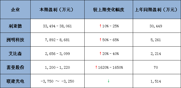 五大上市公司2019一季度業(yè)績預告.jpg