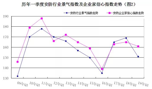 2019年安防行業(yè)一季度調(diào)查：經(jīng)濟低調(diào)開局，下行壓力陡增 2.jpg