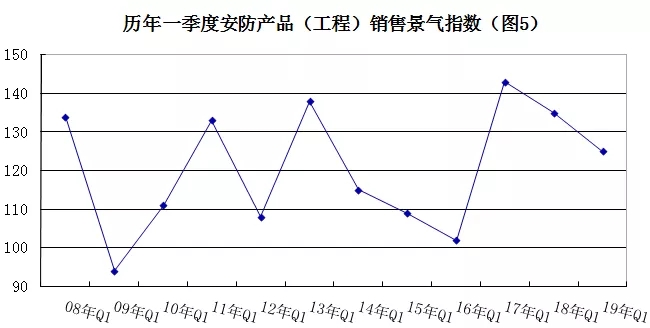 2019年安防行業(yè)一季度調(diào)查：經(jīng)濟低調(diào)開局，下行壓力陡增 5.webp.jpg