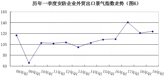 2019年安防行業(yè)一季度調(diào)查：經(jīng)濟低調(diào)開局，下行壓力陡增 6.webp.jpg