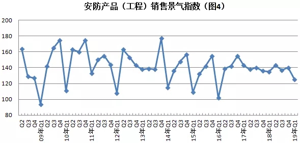 2019年安防行業(yè)一季度調(diào)查：經(jīng)濟低調(diào)開局，下行壓力陡增 4.webp.jpg