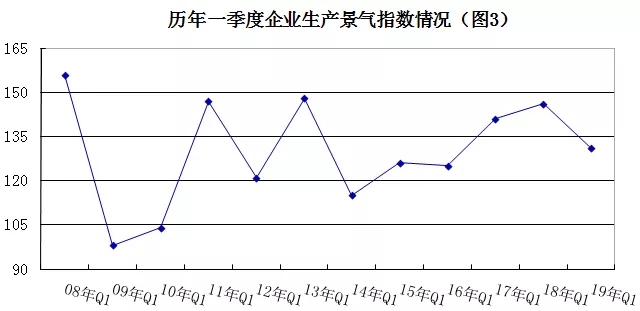 2019年安防行業(yè)一季度調(diào)查：經(jīng)濟低調(diào)開局，下行壓力陡增 3.webp.jpg