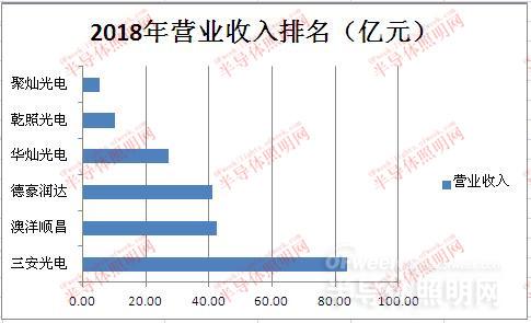 國內(nèi)LED芯片上市公司經(jīng)營情況及盈利能力分析 2.jpg