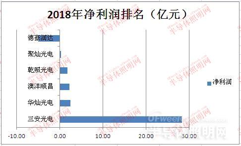 國內(nèi)LED芯片上市公司經(jīng)營情況及盈利能力分析 4.jpg