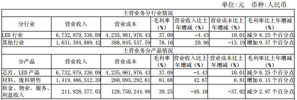 國內(nèi)LED芯片上市公司經(jīng)營情況及盈利能力分析 12.jpg