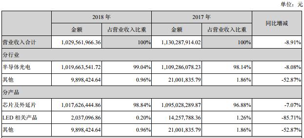 國內(nèi)LED芯片上市公司經(jīng)營情況及盈利能力分析 14.jpg