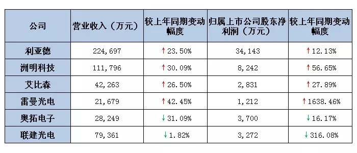 六大<a href=http://www.m.jlhryc.cn target=_blank class=infotextkey>led屏</a>上市公司2019第一季度業(yè)績出爐 最高營收超22億.webp.jpg