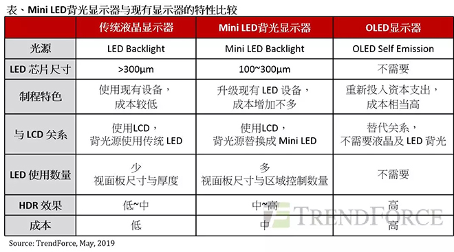 Mini LED背光顯示器與OLED匹敵，成為面板產(chǎn)業(yè)新契機(jī).webp.jpg