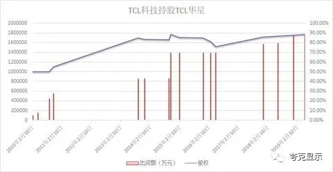 50億大手筆增資TCL華星 TCL科技加碼半導(dǎo)體顯示業(yè)務(wù) 1.webp.jpg