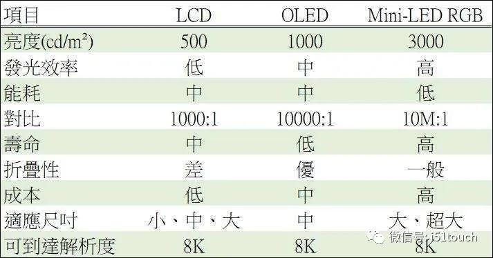 Mini LED 比 Micro LED 更容易達到量產(chǎn)，良率更高 1.webp.jpg