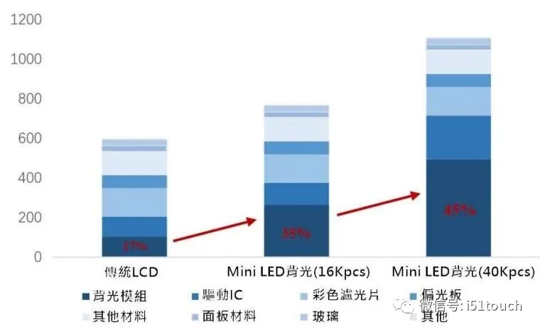 Mini LED 比 Micro LED 更容易達到量產(chǎn)，良率更高 2.webp.jpg