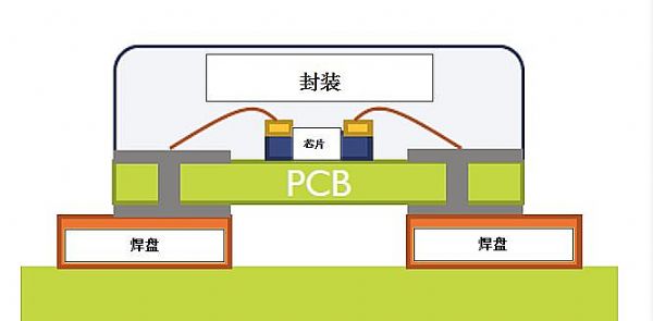 SMD表貼封裝