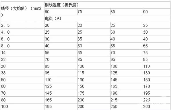 LED電子<a href=http://www.m.jlhryc.cn target=_blank class=infotextkey>大屏幕</a>銅線溫度及導(dǎo)線線徑計算方法