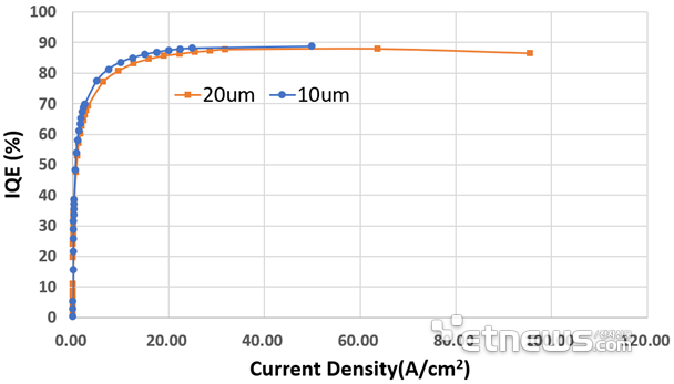 保持90%！降低50%！Micro LED技術(shù)動(dòng)態(tài)兩則