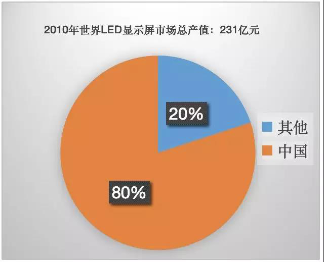 90秒看懂：中國品牌主宰的<a href=http://www.m.jlhryc.cn target=_blank class=infotextkey>led顯示屏</a>產(chǎn)業(yè) 6.jpg